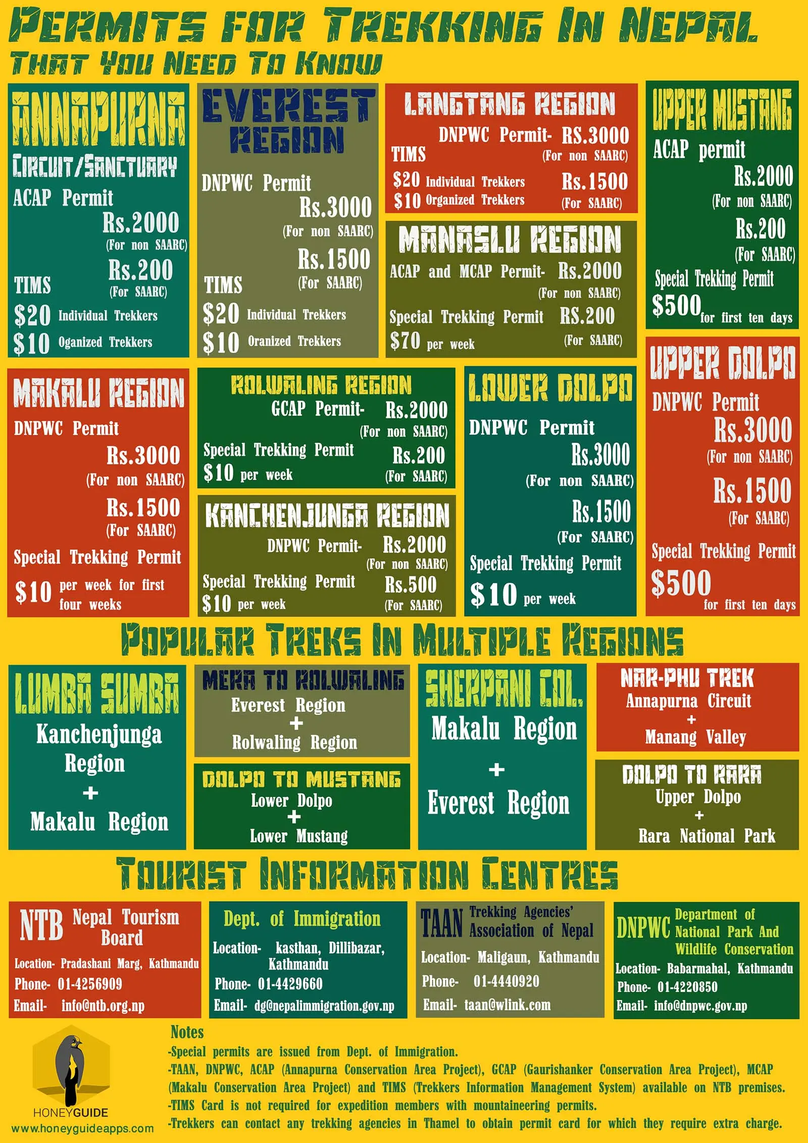 Infographic of trekking permit fees by region in Nepal