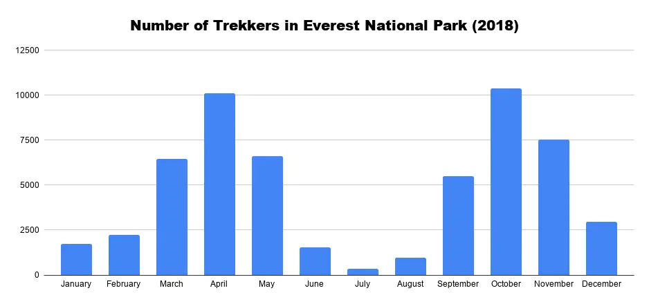 Number of Trekkers in Everest National Park (2018)