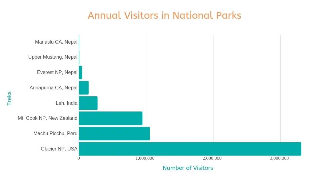 Annual Number of hikers in popular trekking areas