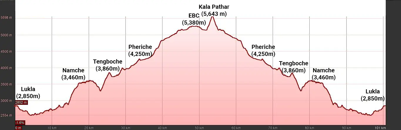 Everest Base Camp Trek Elevation Profile
