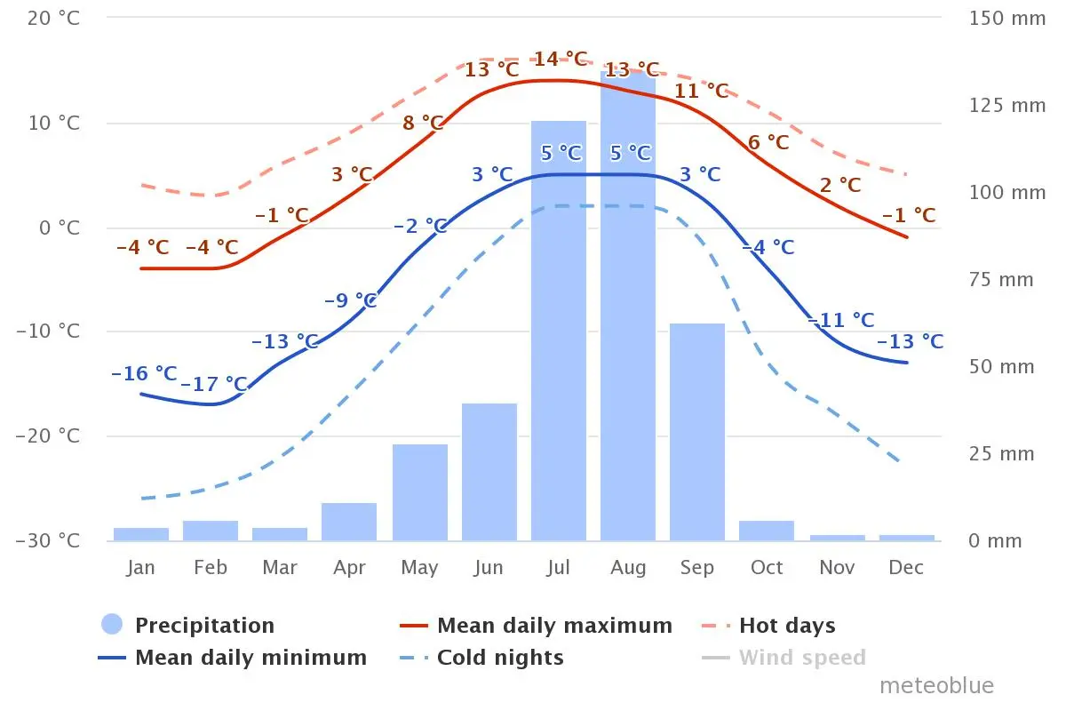 Lobuche Temperature and Precipitation Chart