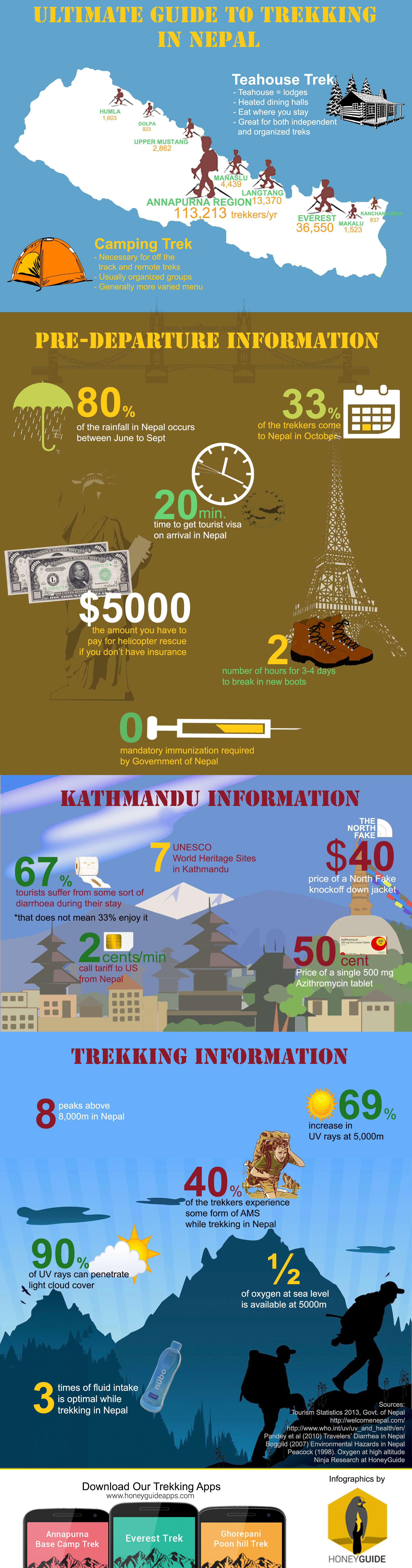 Trekking in Nepal infographic, Trekking in Nepal