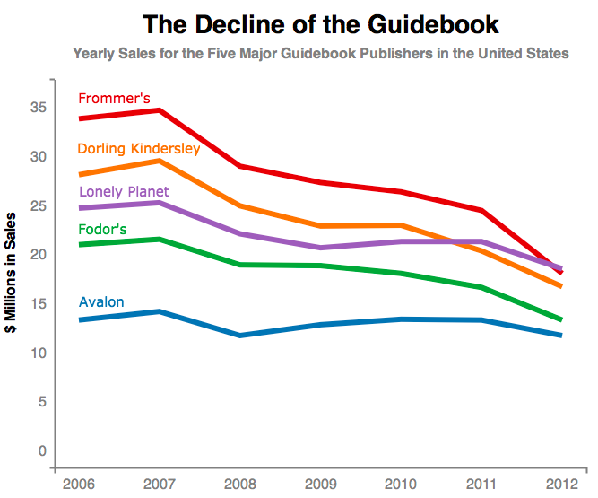 decline of the guidebook